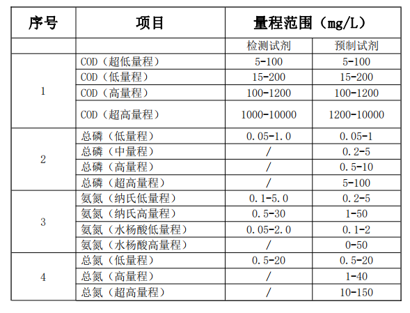 實驗室標準版水質(zhì)分析儀-檢測參數(shù).png